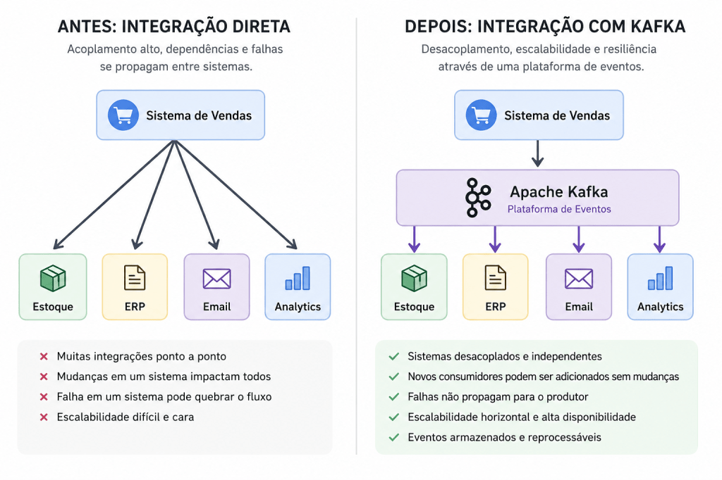 Por que Apache Kafka mudou a forma como sistemas trocam&nbsp;informações?