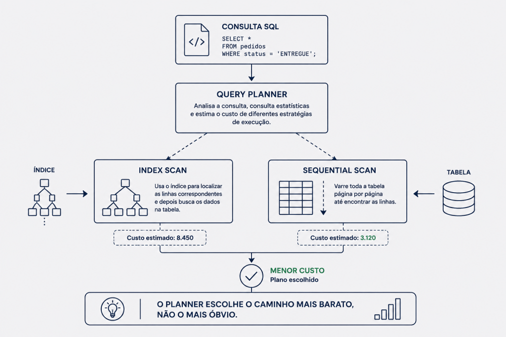Por que o banco ignorou o meu&nbsp;índice?