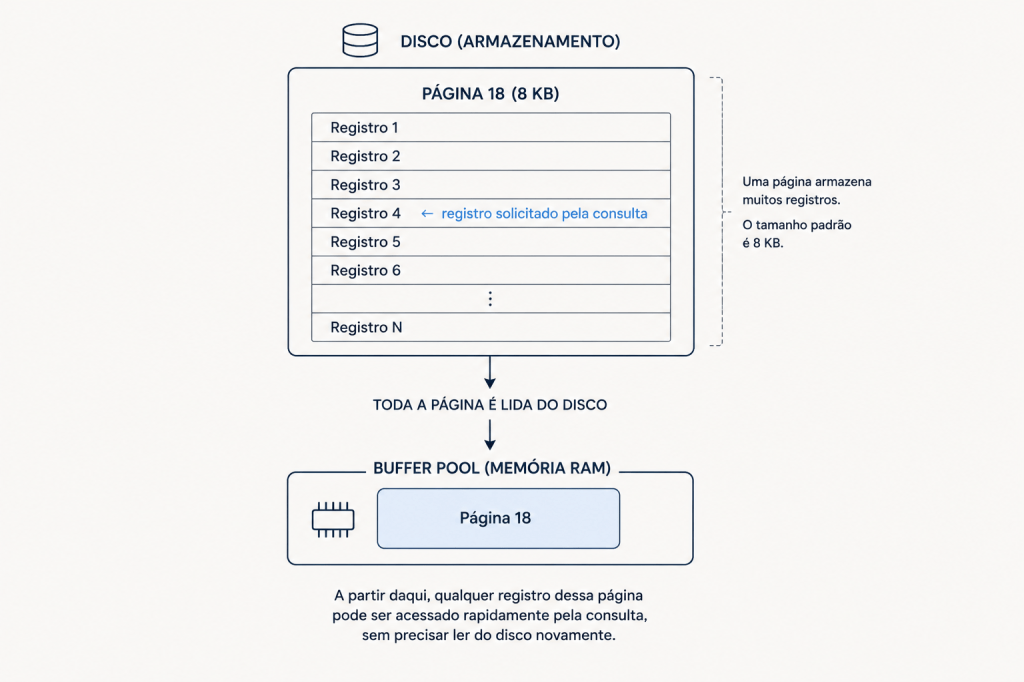 Por que bancos de dados armazenam informações em páginas de 8&nbsp;KB?
